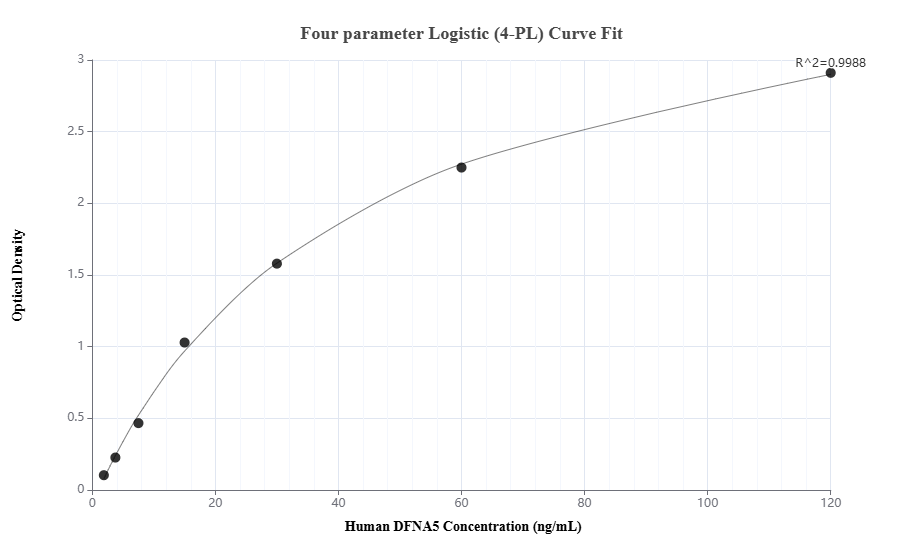 Sandwich ELISA standard curve of MP00455-2